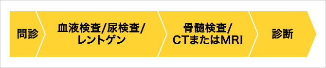 「検査の流れ」の説明画像