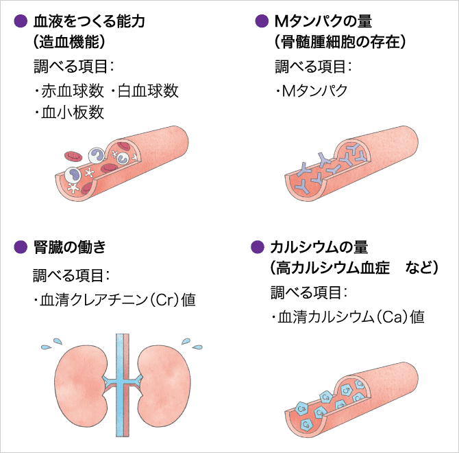 「血液検査」の説明画像