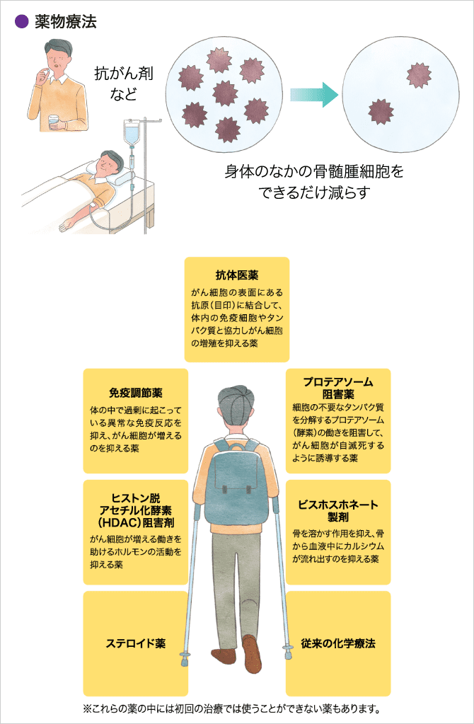 「さまざまな種類の多発性骨髄腫の治療薬」の説明画像