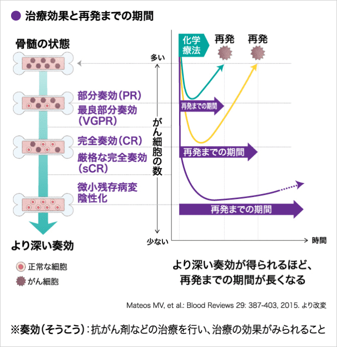 「より長く寛解状態を保つために」の説明画像