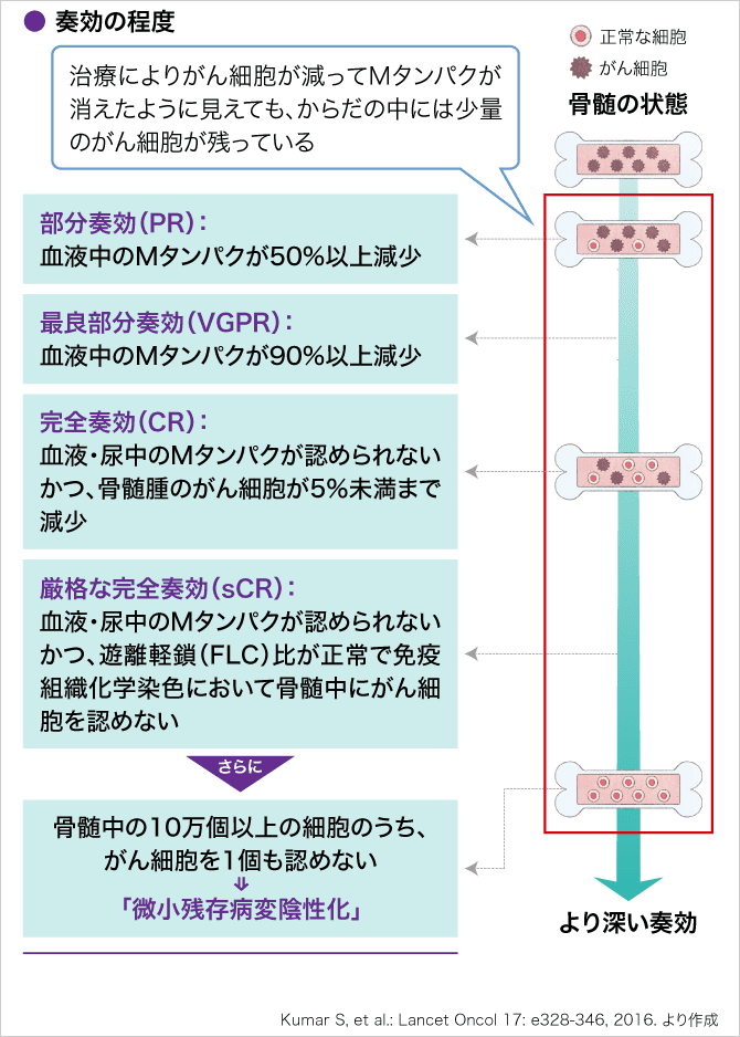 「治療後も残る少量のがん細胞（微小残存病変）」の説明画像