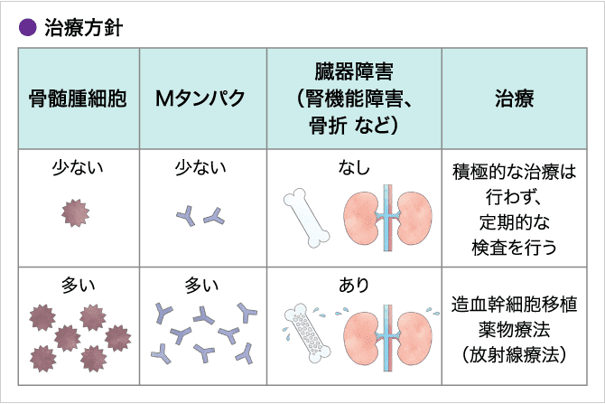 「どんなときに治療を始める？」の説明画像