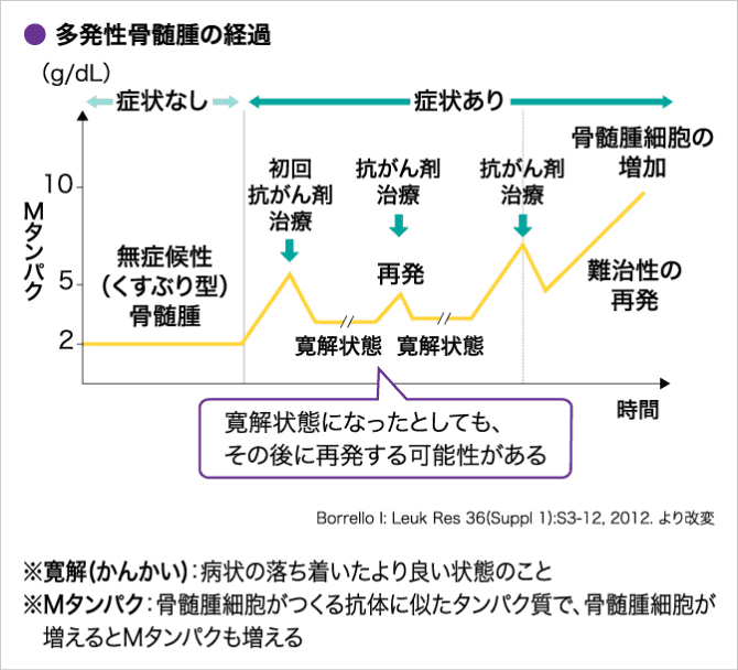 「治療はいつまで続く？」の説明画像