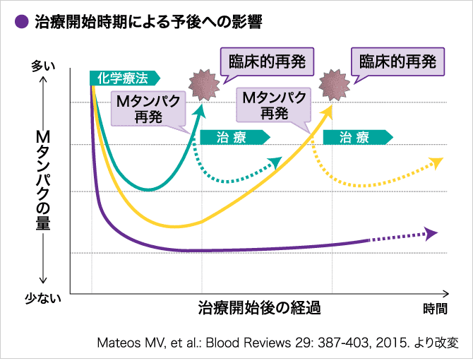 「早めの治療開始が重要」の説明画像