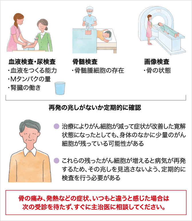 「再発の兆しがないか定期的に確認」の説明画像