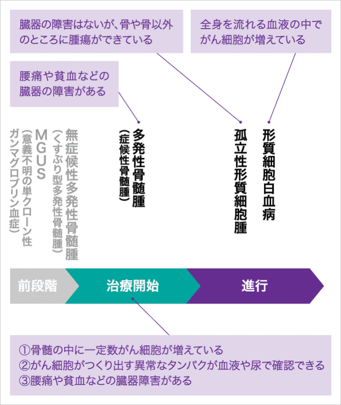 「タイプ（病型）を知る」の説明画像