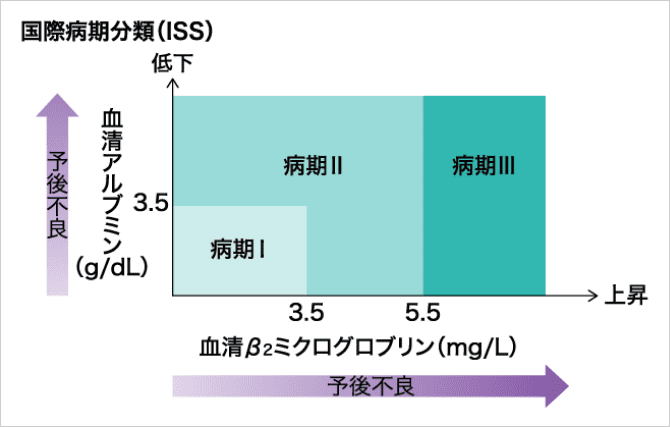 「病期を知る」の説明画像