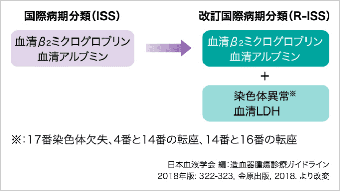 「病期を知る」の説明画像