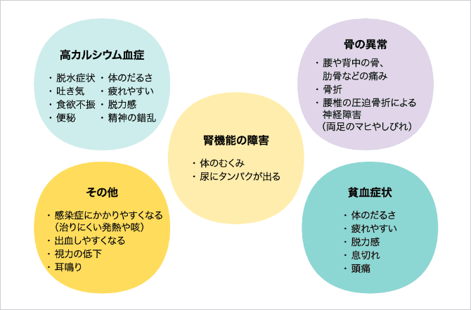 「どんな症状があらわれる？」の説明画像