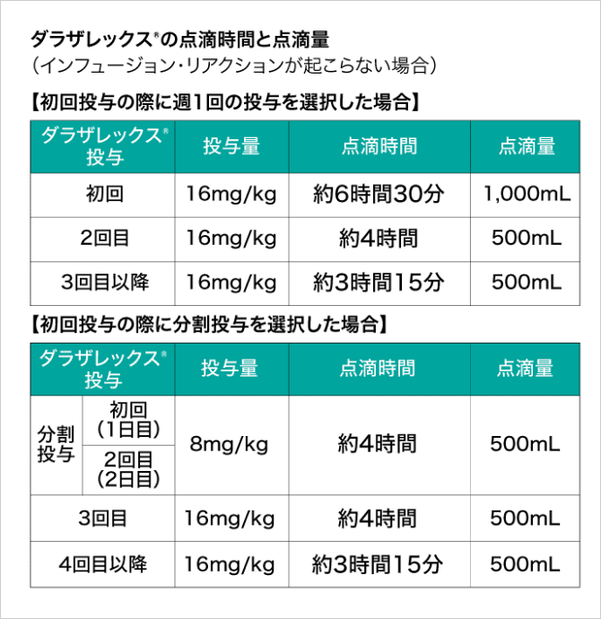 「ダラザレックス®の点滴時間と点滴量」の説明画像