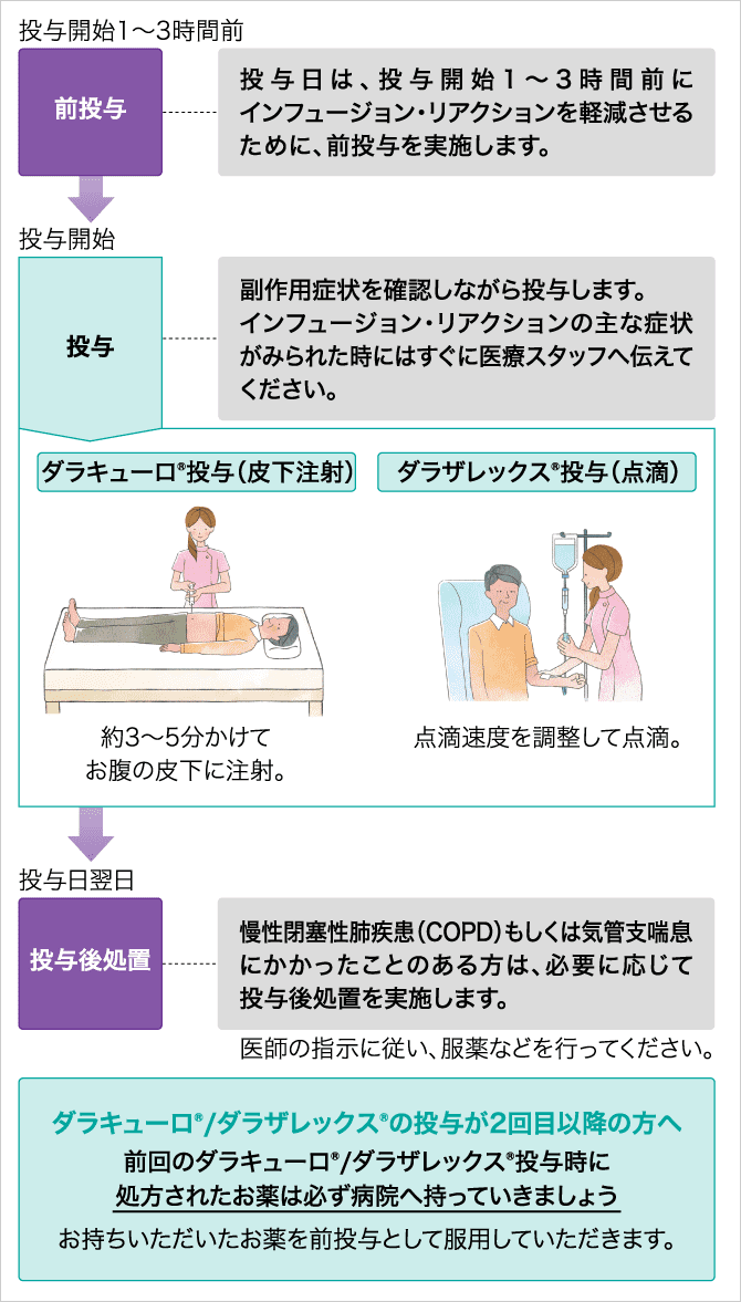 「投与の流れを知る」の説明画像