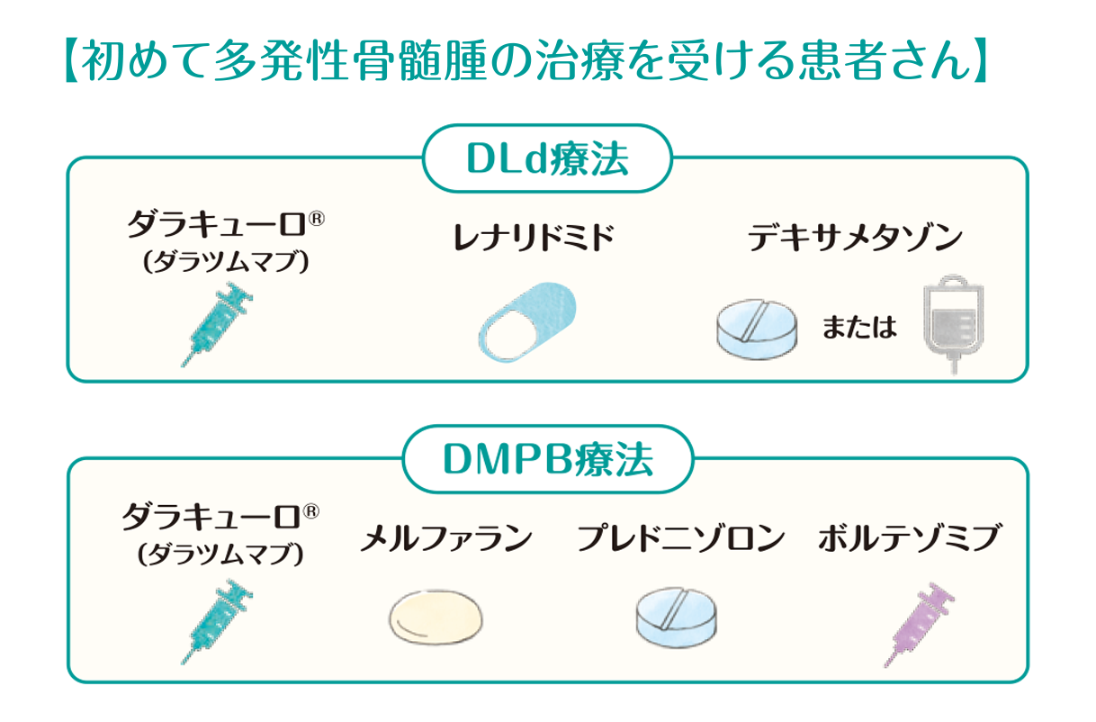 「初めて多発性骨髄腫の治療を受ける患者さん」の説明画像