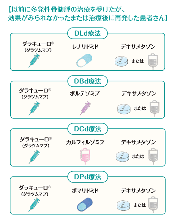 「以前に多発性骨髄腫の治療を受けたが、効果がみられなかったまたは治療後に再発した患者さん」の説明画像