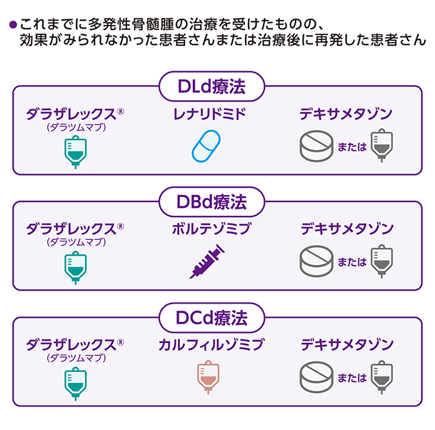 「以前に多発性骨髄腫の治療を受けたが、効果がみられなかったまたは治療後に再発した患者さん」の説明画像