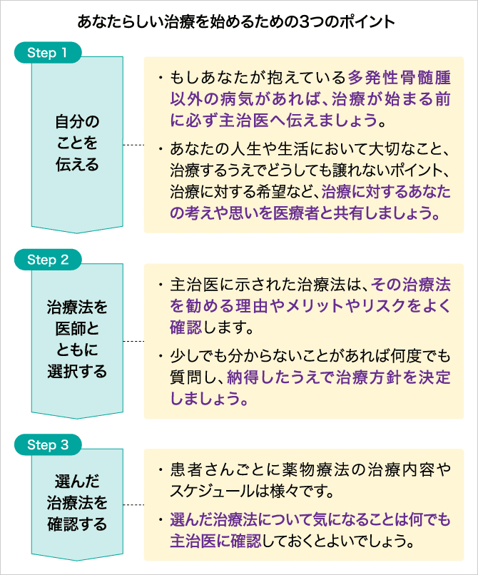 「新しい治療を始めるための3つのポイント」の説明画像