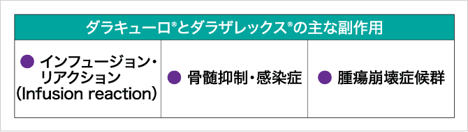 「ダラキューロ®/ダラザレックス®の主な副作用」の説明画像